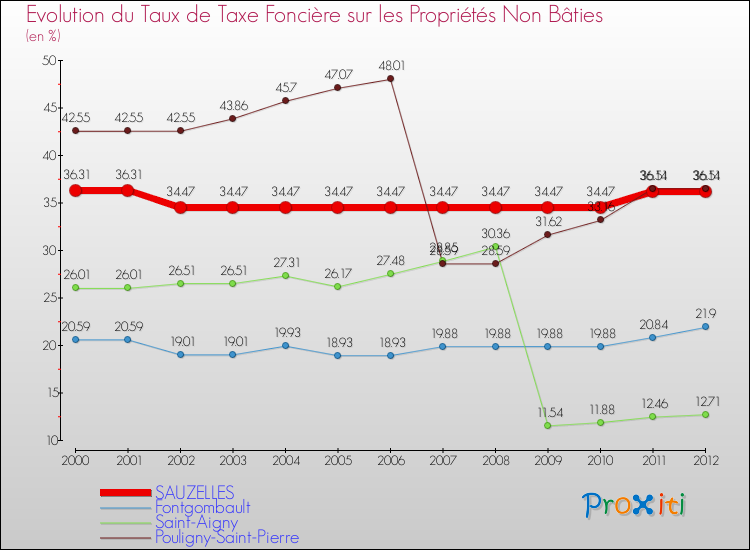 Evolution du taux de la taxe foncière sur les immeubles et terrains non batis pour SAUZELLES et les communes proches de 2000 à 2012 Comparaison des taux de la taxe foncière sur les immeubles et terrains non batis pour SAUZELLES et les communes voisines de 2000 à 2012