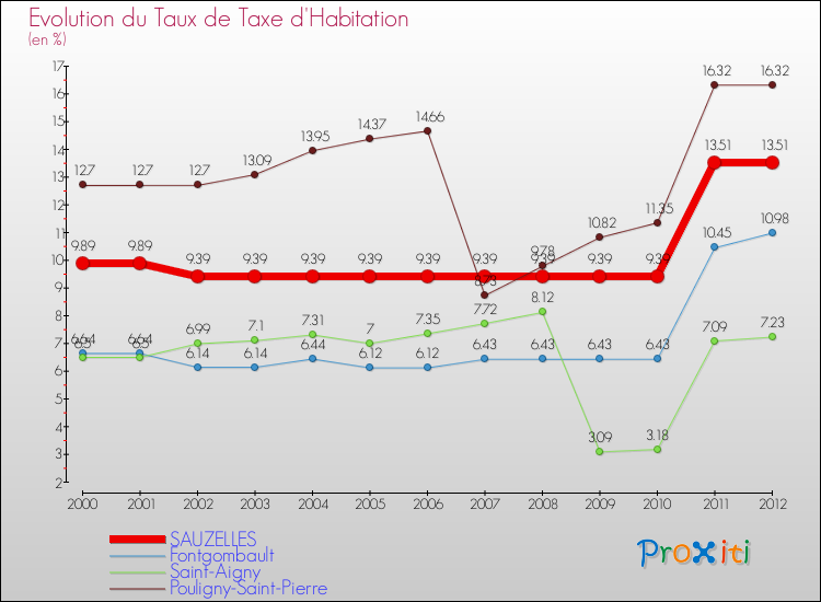 Evolution du taux de la taxe d'habitation pour SAUZELLES et les communes proches Comparaison des taux de la taxe d'habitation pour SAUZELLES et les communes voisines