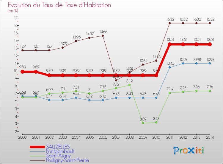 Evolution du taux de la taxe d'habitation pour SAUZELLES et les communes proches de 2000 à 2014 Comparaison des taux de la taxe d'habitation pour SAUZELLES et les communes voisines de 2000 à 2014