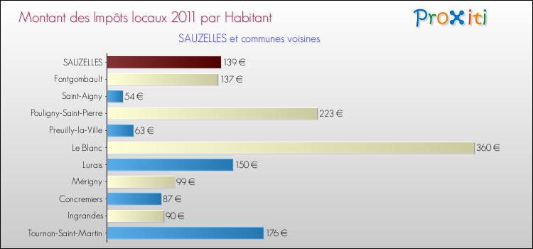 Montant des impôts locaux par Habitant pour SAUZELLES et les communes proches Comparaison des impôts locaux par habitant pour SAUZELLES et les communes voisines