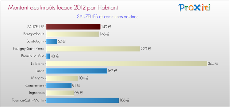 Montant des impôts locaux par Habitant pour SAUZELLES et les communes proches Comparaison des impôts locaux par habitant pour SAUZELLES et les communes voisines