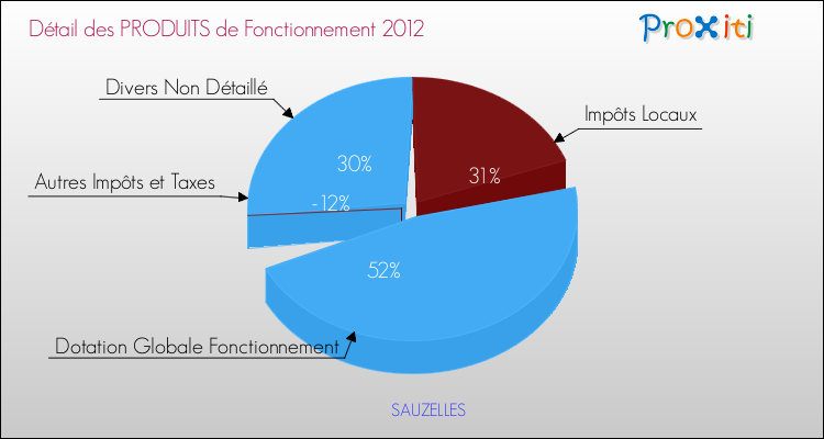 Décomposition du Budget de Fonctionnement 2012 de la commune de SAUZELLES Budget de Fonctionnement 2012 pour la commune de SAUZELLES