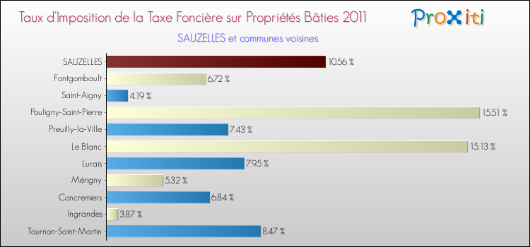 Taux d'imposition de la taxe foncière sur le bati 2011 pour SAUZELLES et les communes proches Comparaison des taux d'imposition de la taxe foncière sur le bati 2011 pour SAUZELLES et les communes voisines