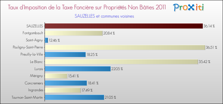 Taux d'imposition de la taxe foncière sur les immeubles et terrains non batis 2011 pour SAUZELLES et les communes proches Comparaison des taux d'imposition de la taxe foncière sur les immeubles et terrains non batis 2011 pour SAUZELLES et les communes voisines