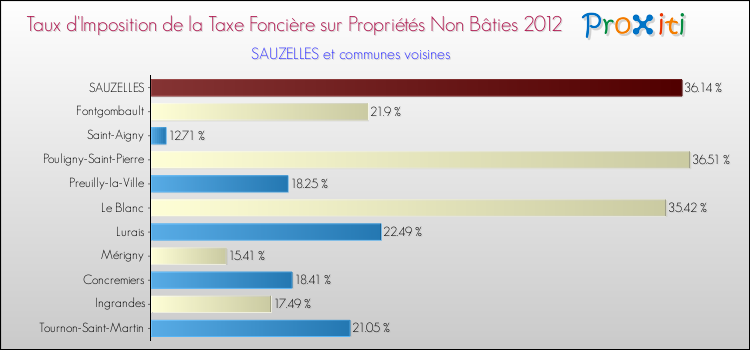 Taux d'imposition de la taxe foncière sur les immeubles et terrains non batis 2012 pour SAUZELLES et les communes proches Comparaison des taux d'imposition de la taxe foncière sur les immeubles et terrains non batis 2012 pour SAUZELLES et les communes voisines