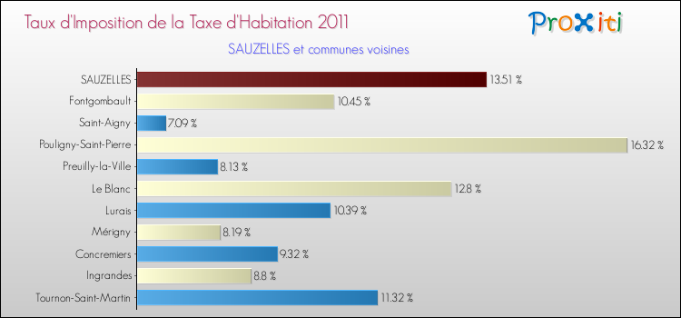 Taux d'imposition de la taxe d'habitation 2011 pour SAUZELLES et les communes proches Comparaison des taux d'imposition de la taxe d'habitation 2011 pour SAUZELLES et les communes voisines