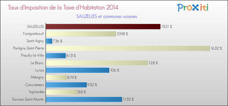 Taux d'imposition de la taxe d'habitation 2014 pour SAUZELLES et les communes proches Comparaison des taux d'imposition de la taxe d'habitation 2014 pour SAUZELLES et les communes voisines