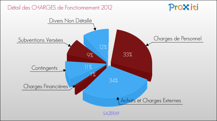 Décomposition des Charges de Fonctionnement 2012 de la commune de SAZERAY Charges de Fonctionnement 2012 pour la commune de SAZERAY