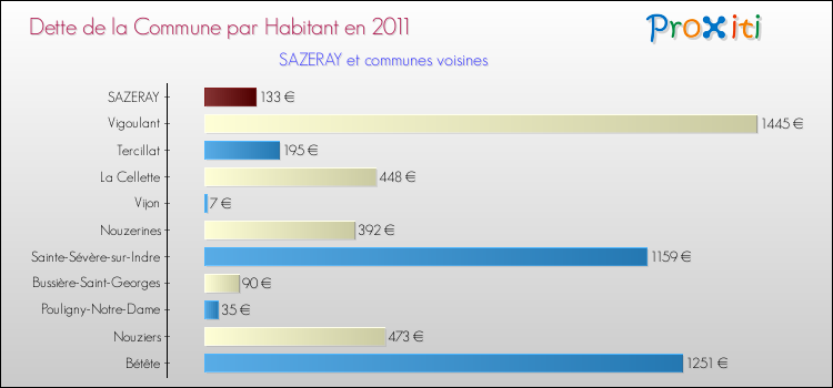 Dette par habitant de la commune en 2011 pour SAZERAY et les communes proches Comparaison de la dette par habitant de la commune en 2011 pour SAZERAY et les communes voisines