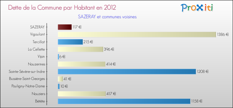 Dette par habitant de la commune en 2012 pour SAZERAY et les communes proches Comparaison de la dette par habitant de la commune en 2012 pour SAZERAY et les communes voisines