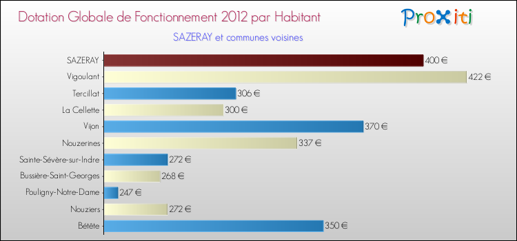 Montant des dotations globales de fonctionnement DGF par Habitant pour SAZERAY et les communes proches Comparaison des des dotations globales de fonctionnement DGF par habitant pour SAZERAY et les communes voisines