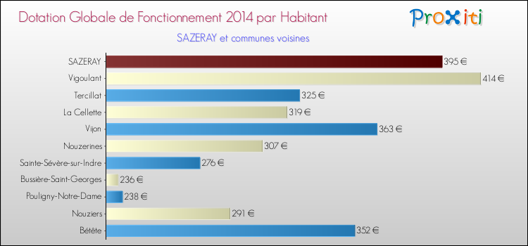Montant des dotations globales de fonctionnement DGF par Habitant pour SAZERAY et les communes proches en 2014. Comparaison des des dotations globales de fonctionnement DGF par habitant pour SAZERAY et les communes voisines en 2014.