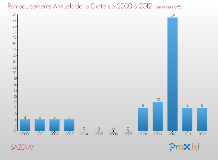Evolution de l'annuité de la dette pour la commune de SAZERAY de 2000 à 2012 Annuités de la dette pour SAZERAY de 2000 à 2012
