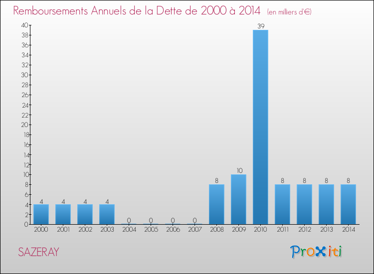 Evolution de l'annuité de la dette pour la commune de SAZERAY de 2000 à 2014 Annuités de la dette pour SAZERAY de 2000 à 2014