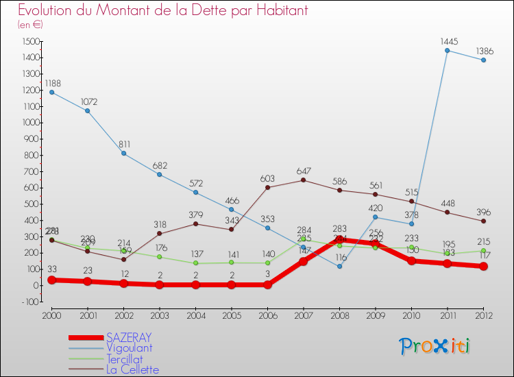 Evolution de la dette par habitant pour la commune de SAZERAY et les communes proches de 2000 à 2012 Comparaison de la dette par habitant pour SAZERAY et les communes voisines de 2000 à 2012