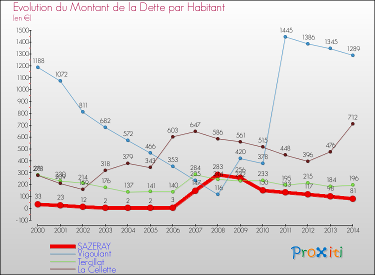 Evolution de la dette par habitant pour la commune de SAZERAY et les communes proches de 2000 à 2014 Comparaison de la dette par habitant pour SAZERAY et les communes voisines de 2000 à 2014