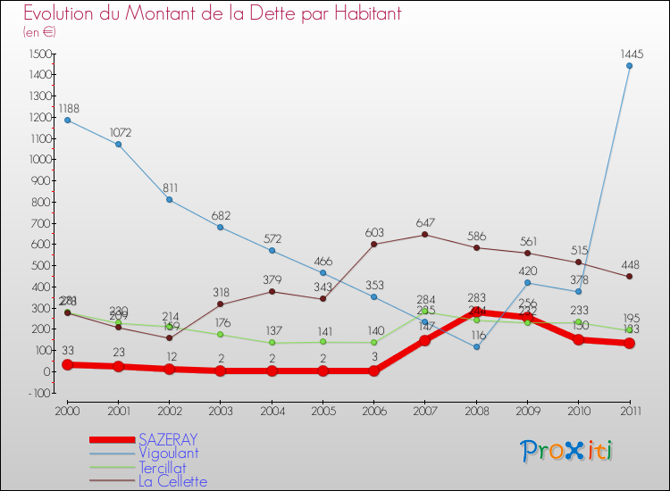 Evolution de la dette par habitant pour la commune de SAZERAY et les communes proches Comparaison de la dette par habitant pour SAZERAY et les communes voisines