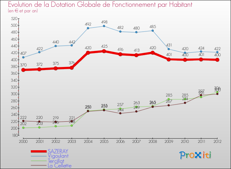 Evolution et montant de la dotation globale de fonctionnement par Habitant pour SAZERAY et les communes proches Comparaison des dotations globales de fonctionnement par habitant pour SAZERAY et les communes voisines