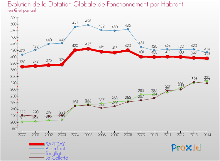Evolution et montant de la dotation globale de fonctionnement par Habitant pour SAZERAY et les communes proches de 2000 à 2014. Comparaison des dotations globales de fonctionnement par habitant pour SAZERAY et les communes voisines de 2000 à 2014.