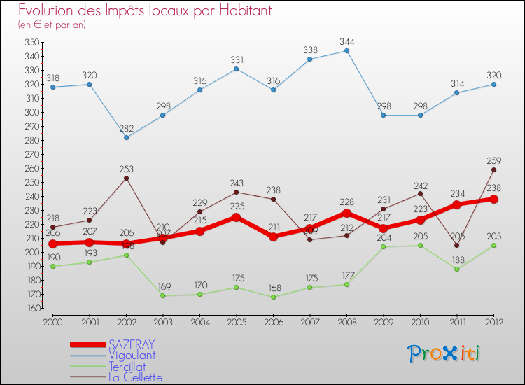 Evolution et montant des impôts locaux par Habitant pour SAZERAY et les communes proches Comparaison des impôts locaux par habitant pour SAZERAY et les communes voisines