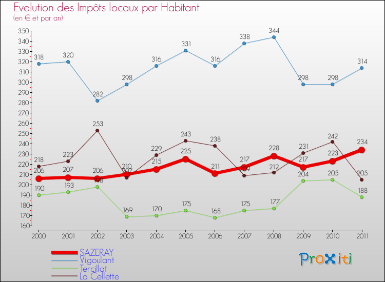 Evolution et montant des impôts locaux par Habitant pour SAZERAY et les communes proches Comparaison des impôts locaux par habitant pour SAZERAY et les communes voisines