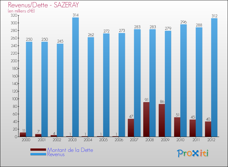 Evolution comparée de la dette et des revenus pour la commune de SAZERAY de 2000 à 2012 Comparaison de la dette et des revenus pour SAZERAY de 2000 à 2012