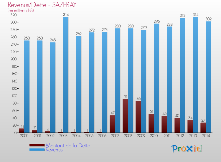 Evolution comparée de la dette et des revenus pour la commune de SAZERAY de 2000 à 2014 Comparaison de la dette et des revenus pour SAZERAY de 2000 à 2014