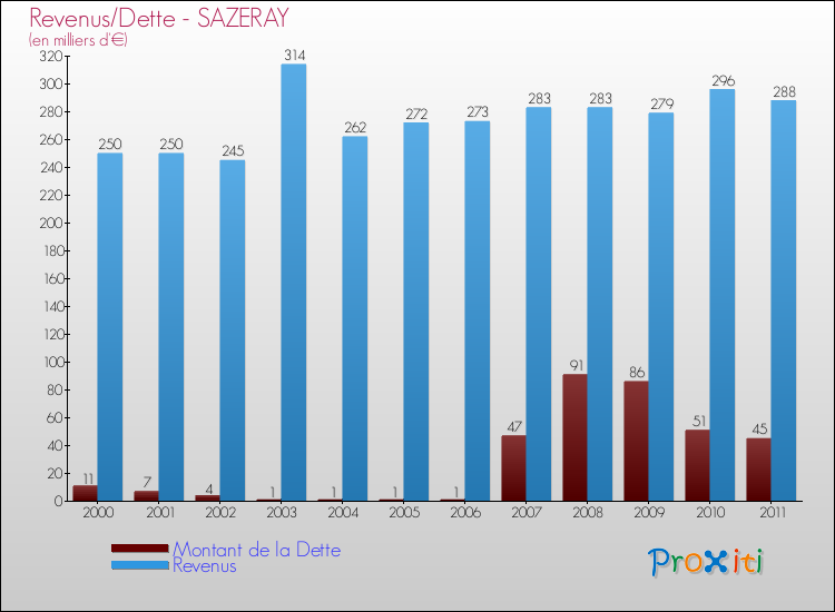 Evolution comparée de la dette et des revenus pour la commune de SAZERAY de 2000 à 2011 Comparaison de la dette et des revenus pour SAZERAY de 2000 à 2011
