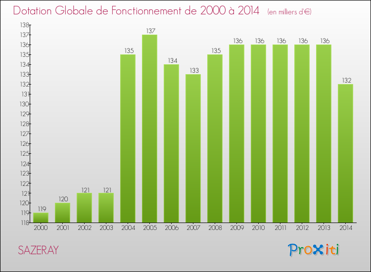 Evolution du montant de la Dotation Globale de Fonctionnement pour la commune de SAZERAY de 2000 à 2014 Evolution du montant de la Dotation Globale de Fonctionnement pour SAZERAY de 2000 à 2014