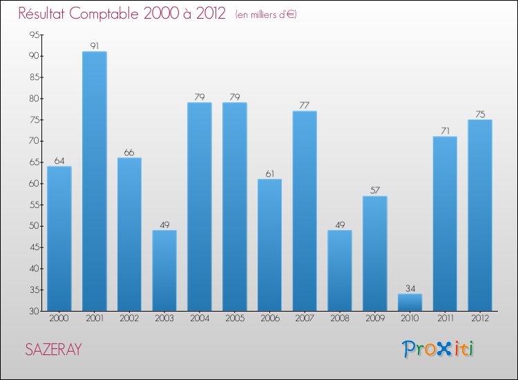 Evolution du résultat comptable pour la commune de SAZERAY de 2000 à 2012 Evolution du résultat comptable pour SAZERAY de 2000 à 2012