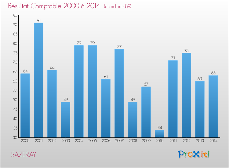 Evolution du résultat comptable pour la commune de SAZERAY de 2000 à 2014 Evolution du résultat comptable pour SAZERAY de 2000 à 2014