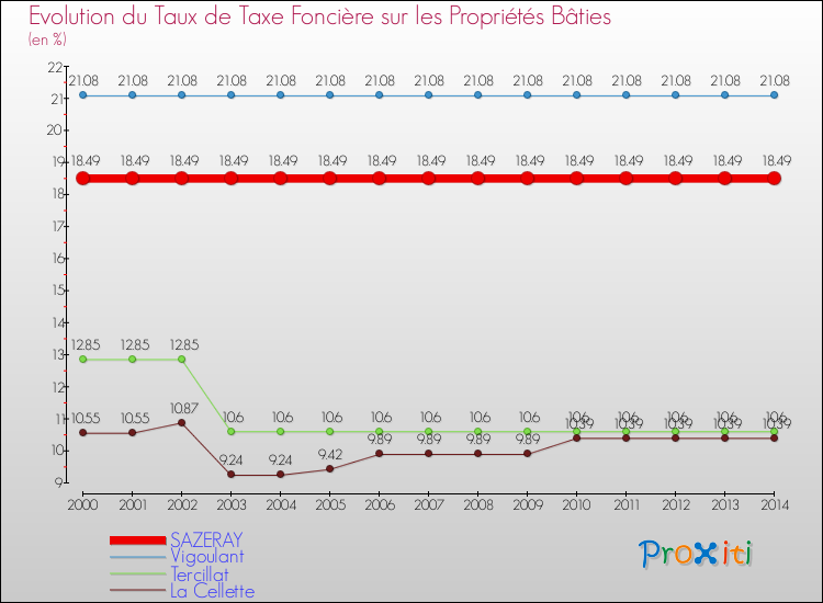 Evolution du taux de la taxe foncière sur le bati pour SAZERAY et les communes proches de 2000 à 2014 Comparaison des taux de taxe foncière sur le bati pour SAZERAY et les communes voisines de 2000 à 2014