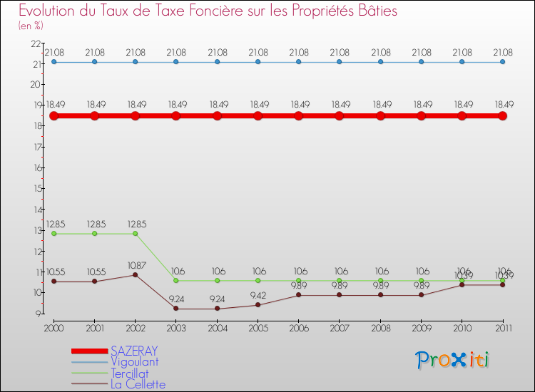 Evolution du taux de la taxe foncière sur le bati pour SAZERAY et les communes proches Comparaison des taux de taxe foncière sur le bati pour SAZERAY et les communes voisines