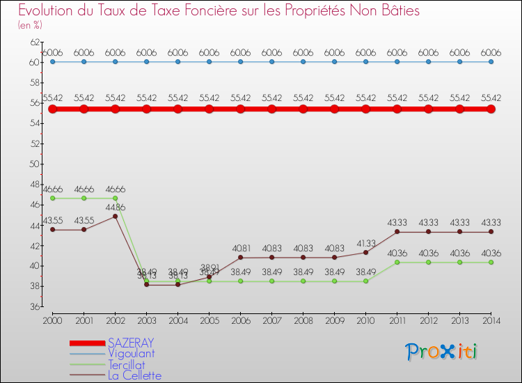 Evolution du taux de la taxe foncière sur les immeubles et terrains non batis pour SAZERAY et les communes proches de 2000 à 2014 Comparaison des taux de la taxe foncière sur les immeubles et terrains non batis pour SAZERAY et les communes voisines de 2000 à 2014