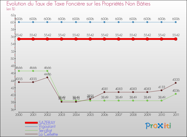 Evolution du taux de la taxe foncière sur les immeubles et terrains non batis pour SAZERAY et les communes proches Comparaison des taux de la taxe foncière sur les immeubles et terrains non batis pour SAZERAY et les communes voisines