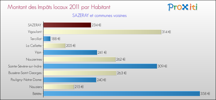 Montant des impôts locaux par Habitant pour SAZERAY et les communes proches Comparaison des impôts locaux par habitant pour SAZERAY et les communes voisines