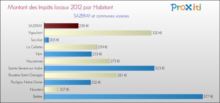 Montant des impôts locaux par Habitant pour SAZERAY et les communes proches Comparaison des impôts locaux par habitant pour SAZERAY et les communes voisines