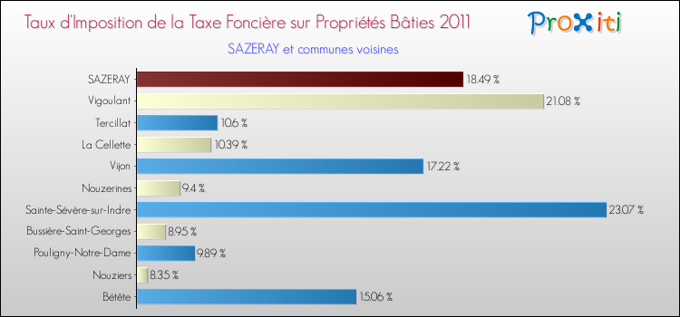 Taux d'imposition de la taxe foncière sur le bati 2011 pour SAZERAY et les communes proches Comparaison des taux d'imposition de la taxe foncière sur le bati 2011 pour SAZERAY et les communes voisines