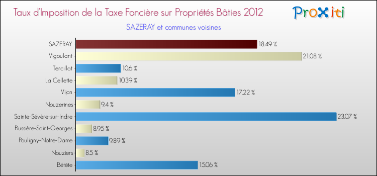 Taux d'imposition de la taxe foncière sur le bati 2012 pour SAZERAY et les communes proches Comparaison des taux d'imposition de la taxe foncière sur le bati 2012 pour SAZERAY et les communes voisines