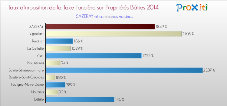 Taux d'imposition de la taxe foncière sur le bati 2014 pour SAZERAY et les communes proches Comparaison des taux d'imposition de la taxe foncière sur le bati 2014 pour SAZERAY et les communes voisines
