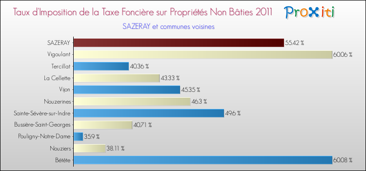 Taux d'imposition de la taxe foncière sur les immeubles et terrains non batis 2011 pour SAZERAY et les communes proches Comparaison des taux d'imposition de la taxe foncière sur les immeubles et terrains non batis 2011 pour SAZERAY et les communes voisines