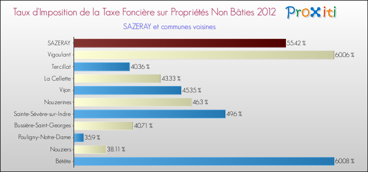 Taux d'imposition de la taxe foncière sur les immeubles et terrains non batis 2012 pour SAZERAY et les communes proches Comparaison des taux d'imposition de la taxe foncière sur les immeubles et terrains non batis 2012 pour SAZERAY et les communes voisines
