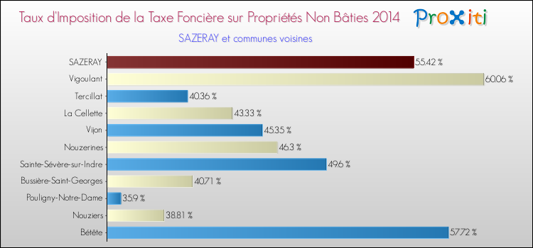 Taux d'imposition de la taxe foncière sur les immeubles et terrains non batis 2014 pour SAZERAY et les communes proches Comparaison des taux d'imposition de la taxe foncière sur les immeubles et terrains non batis 2014 pour SAZERAY et les communes voisines