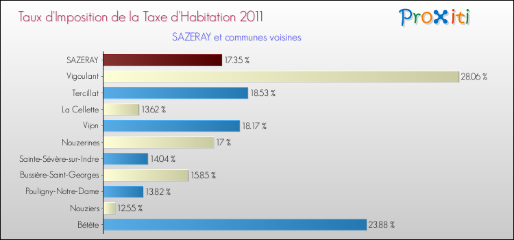 Taux d'imposition de la taxe d'habitation 2011 pour SAZERAY et les communes proches Comparaison des taux d'imposition de la taxe d'habitation 2011 pour SAZERAY et les communes voisines