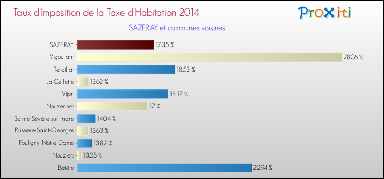Taux d'imposition de la taxe d'habitation 2014 pour SAZERAY et les communes proches Comparaison des taux d'imposition de la taxe d'habitation 2014 pour SAZERAY et les communes voisines