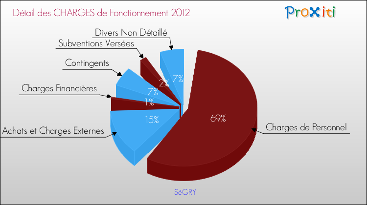 Décomposition des Charges de Fonctionnement 2012 de la commune de SéGRY Charges de Fonctionnement 2012 pour la commune de SéGRY