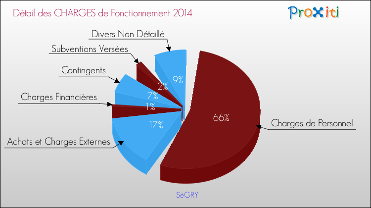 Décomposition des Charges de Fonctionnement 2014 de la commune de SéGRY Charges de Fonctionnement 2014 pour la commune de SéGRY