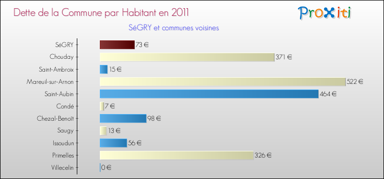 Dette par habitant de la commune en 2011 pour SéGRY et les communes proches Comparaison de la dette par habitant de la commune en 2011 pour SéGRY et les communes voisines