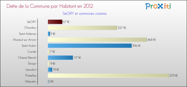 Dette par habitant de la commune en 2012 pour SéGRY et les communes proches Comparaison de la dette par habitant de la commune en 2012 pour SéGRY et les communes voisines