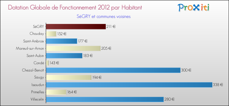 Montant des dotations globales de fonctionnement DGF par Habitant pour SéGRY et les communes proches Comparaison des des dotations globales de fonctionnement DGF par habitant pour SéGRY et les communes voisines